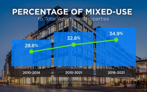 Percentage of mixed-use of total apartments Phunware